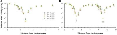 Aerodynamic Properties and Shelter Effects of a Concrete Plate-Insert Sand Fence Along the Lanzhou-Xinjiang High-Speed Railway in Gobi Regions Under Strong Winds